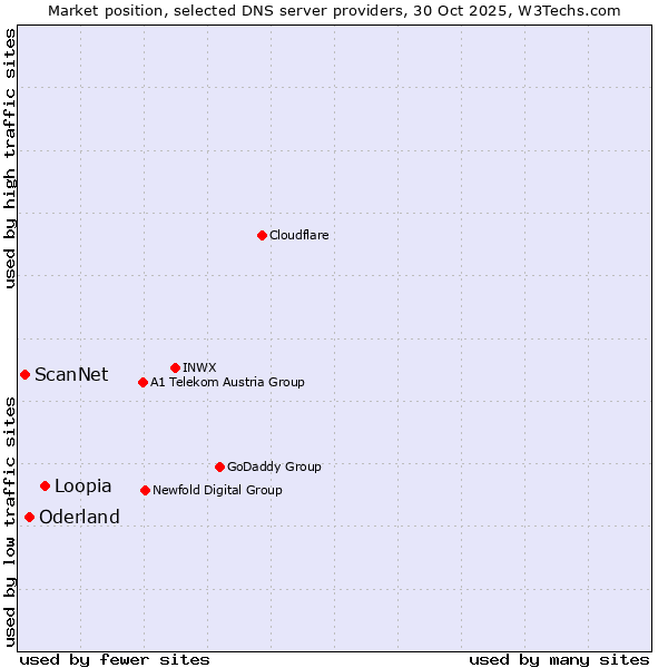 Market position of Loopia vs. Oderland vs. ScanNet