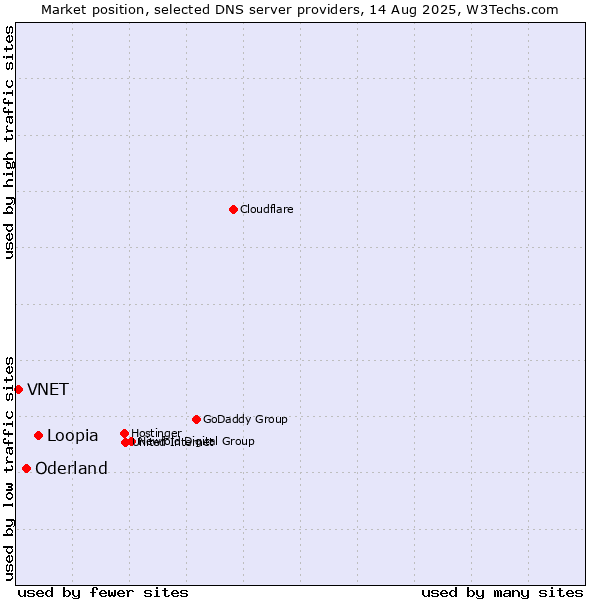 Market position of Loopia vs. Oderland vs. VNET