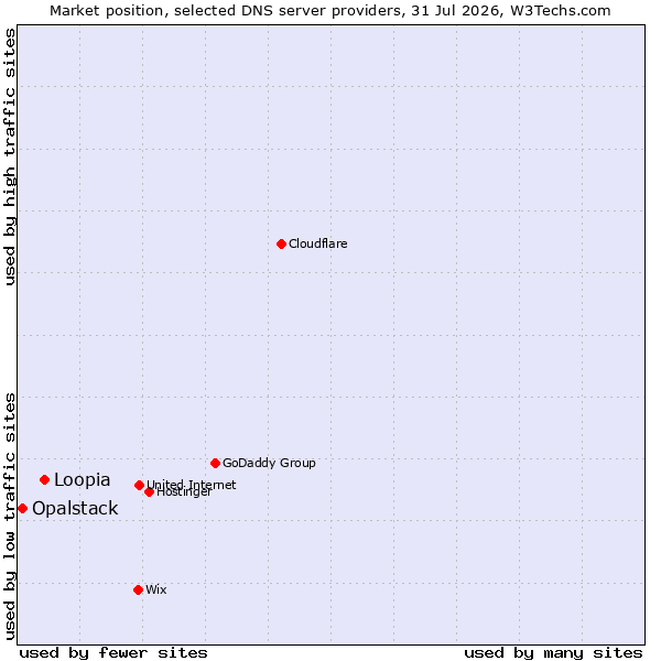 Market position of Loopia vs. Opalstack