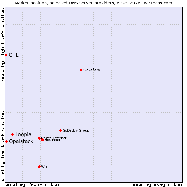 Market position of Loopia vs. Opalstack vs. OTE