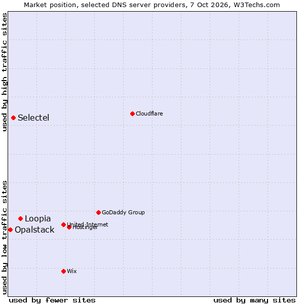 Market position of Loopia vs. Selectel vs. Opalstack