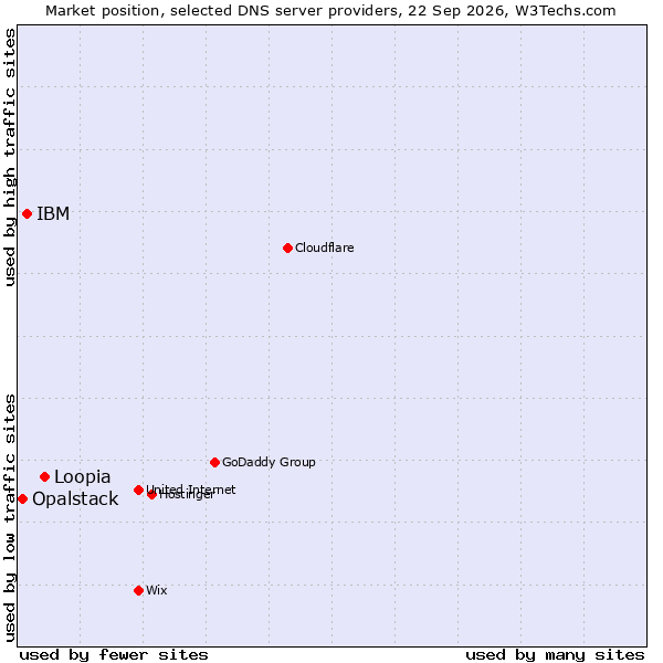 Market position of Loopia vs. IBM vs. Opalstack