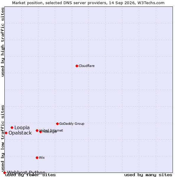 Market position of Loopia vs. Opalstack vs. Webhost Python