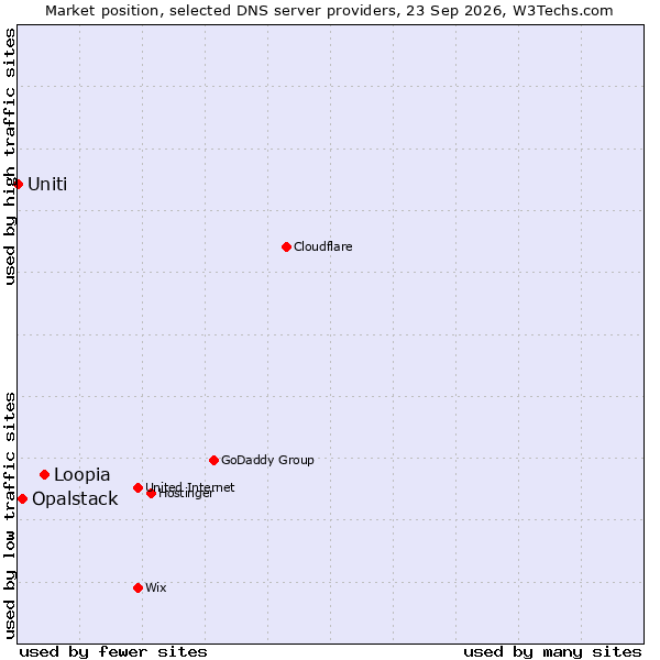 Market position of Loopia vs. Opalstack vs. Uniti