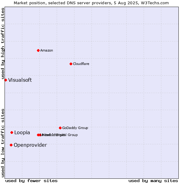 Market position of Loopia vs. Openprovider vs. Visualsoft