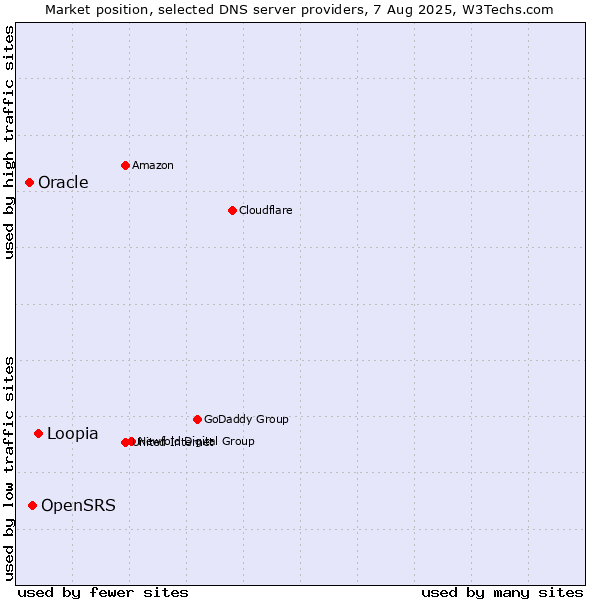 Market position of Loopia vs. OpenSRS vs. Oracle