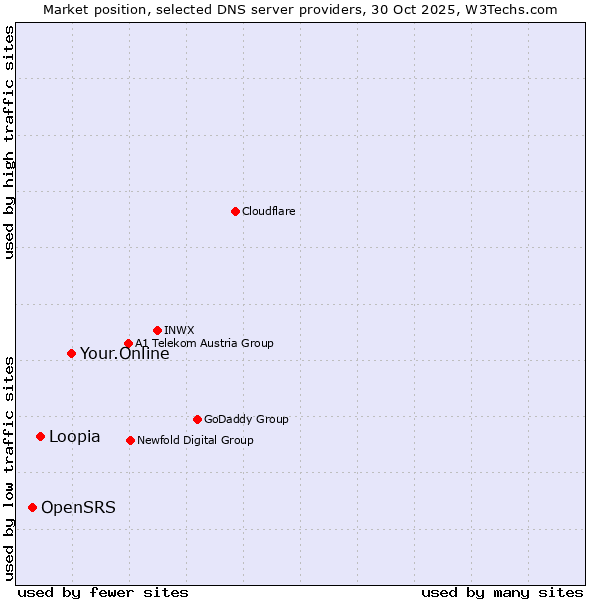 Market position of Your.Online vs. Loopia vs. OpenSRS