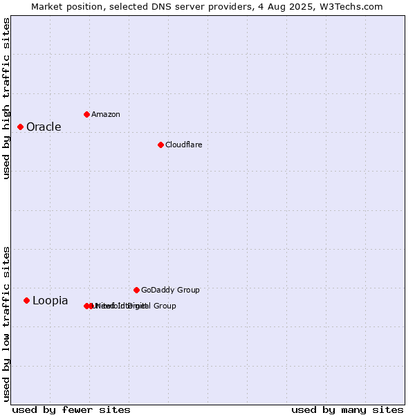 Market position of Loopia vs. Oracle