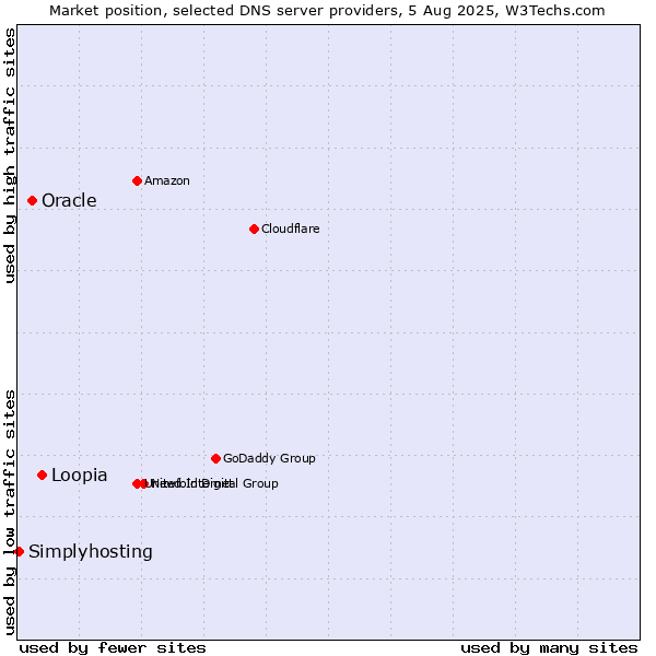 Market position of Loopia vs. Oracle vs. Simplyhosting