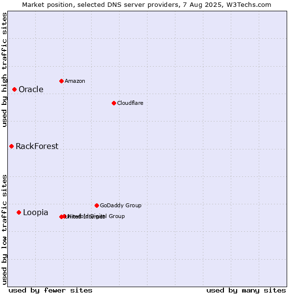 Market position of Loopia vs. Oracle vs. RackForest