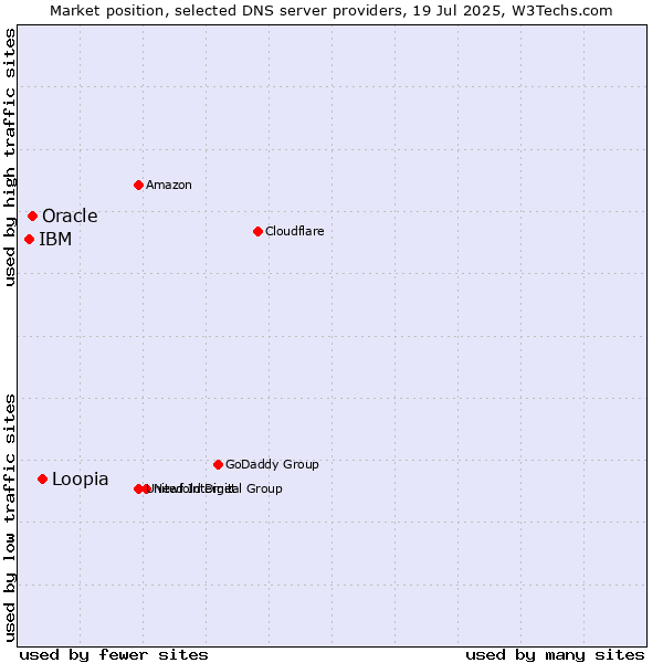 Market position of Loopia vs. Oracle vs. IBM