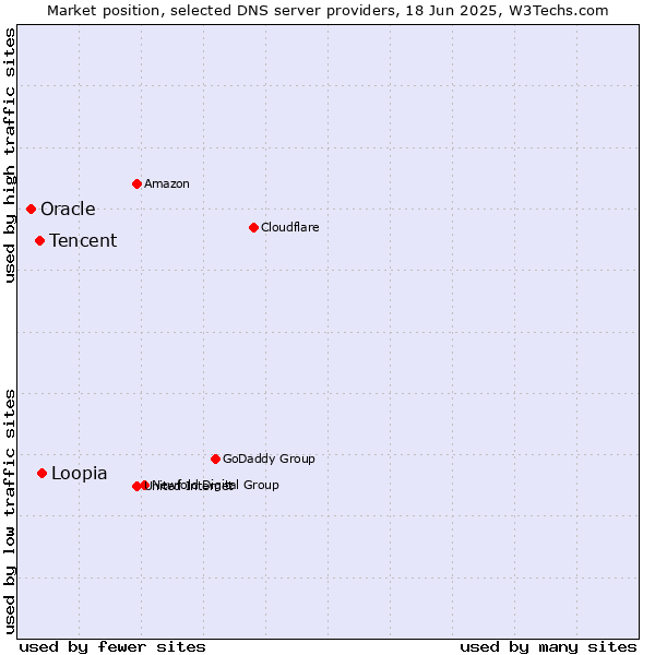 Market position of Loopia vs. Tencent vs. Oracle