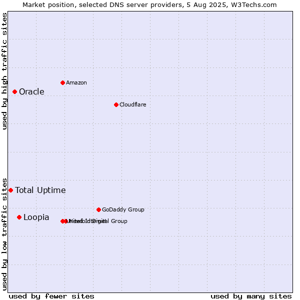 Market position of Loopia vs. Oracle vs. Total Uptime