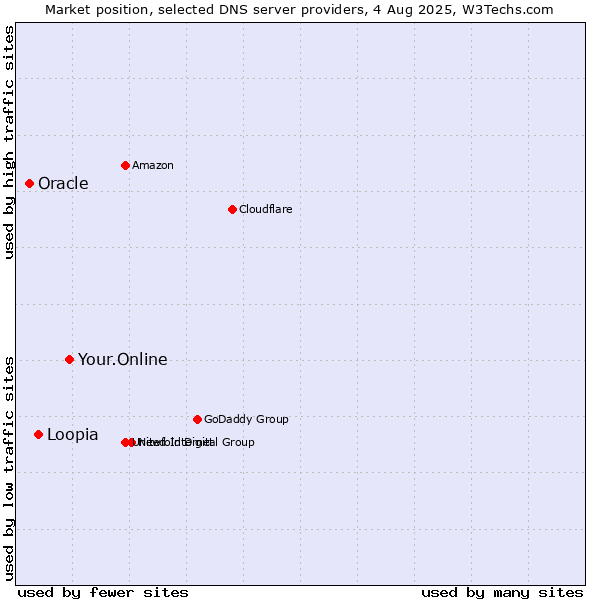 Market position of Your.Online vs. Loopia vs. Oracle