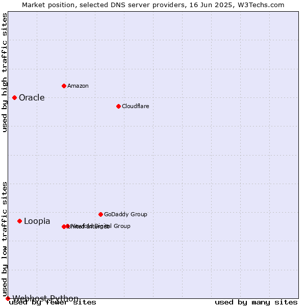 Market position of Loopia vs. Oracle vs. Webhost Python
