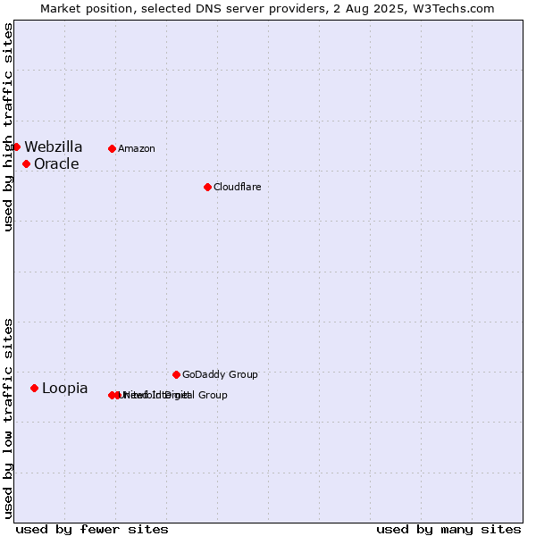 Market position of Loopia vs. Oracle vs. Webzilla