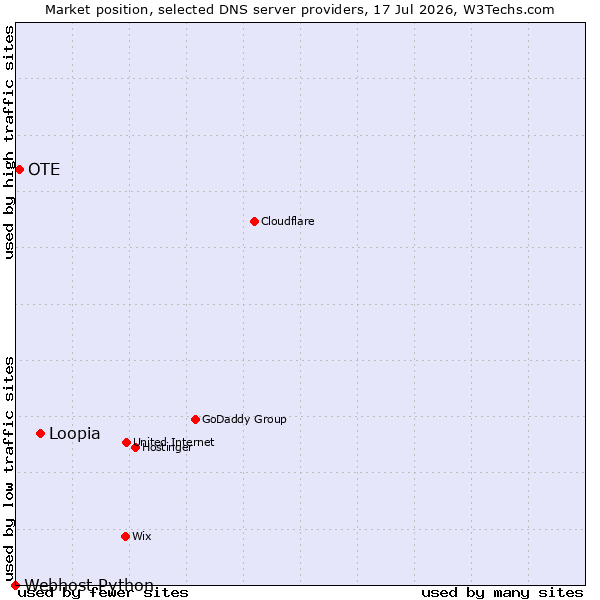 Market position of Loopia vs. OTE vs. Webhost Python