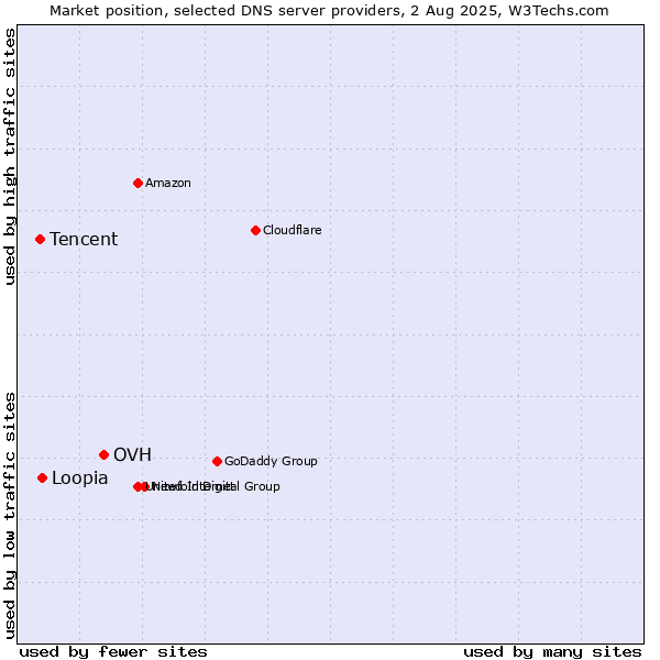 Market position of OVH vs. Loopia vs. Tencent