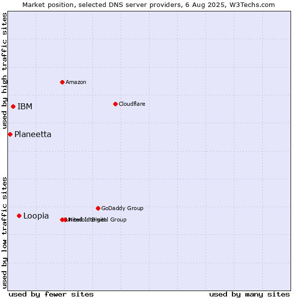 Market position of Loopia vs. IBM vs. Planeetta