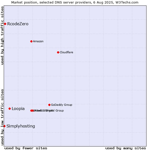 Market position of Loopia vs. RcodeZero vs. Simplyhosting