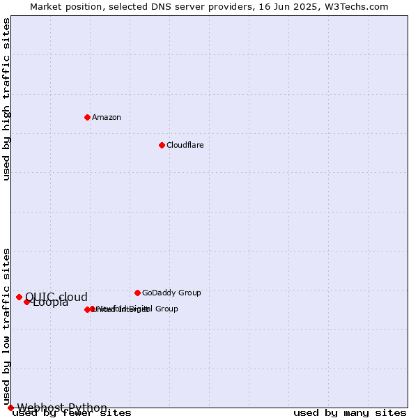 Market position of Loopia vs. QUIC.cloud vs. Webhost Python
