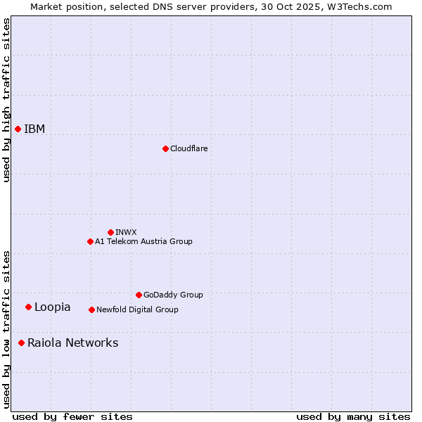 Market position of Loopia vs. Raiola Networks vs. IBM