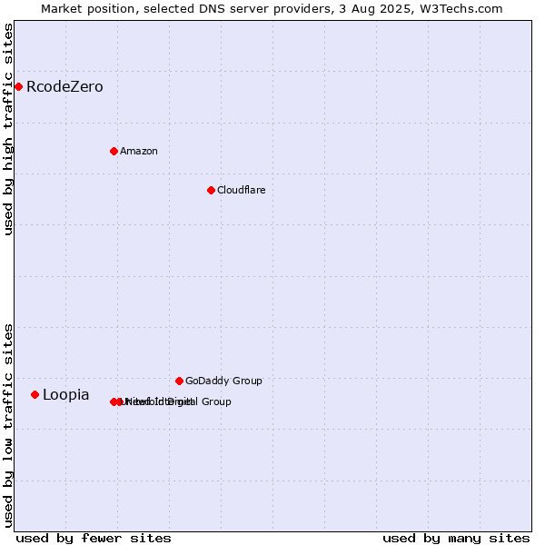 Market position of Loopia vs. RcodeZero