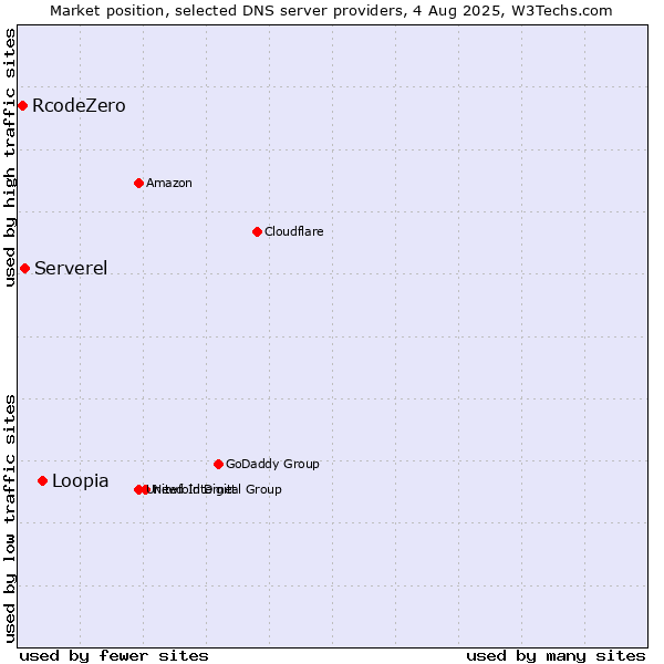 Market position of Loopia vs. Serverel vs. RcodeZero