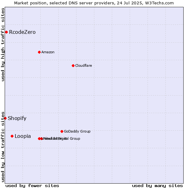 Market position of Loopia vs. RcodeZero vs. Shopify