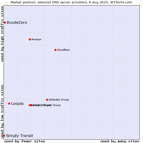 Market position of Loopia vs. RcodeZero vs. Simply Transit