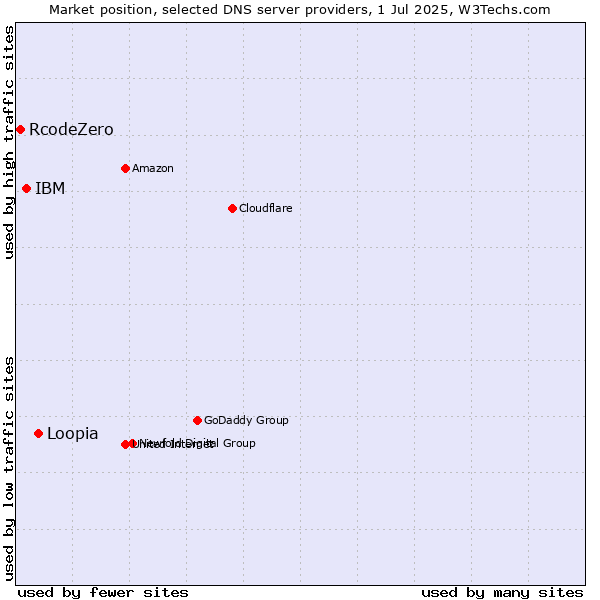 Market position of Loopia vs. IBM vs. RcodeZero