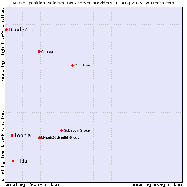 Market position of Tilda vs. Loopia vs. RcodeZero