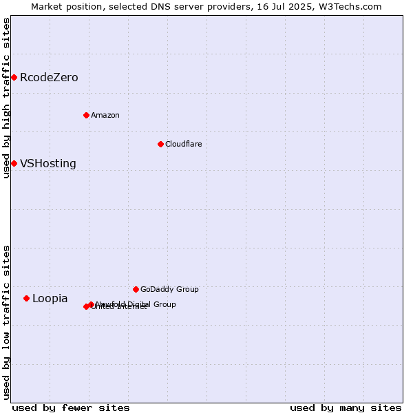 Market position of Loopia vs. VSHosting vs. RcodeZero