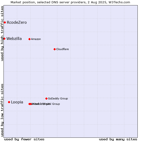 Market position of Loopia vs. RcodeZero vs. Webzilla