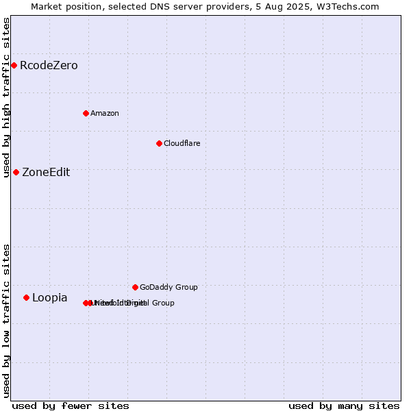 Market position of Loopia vs. ZoneEdit vs. RcodeZero