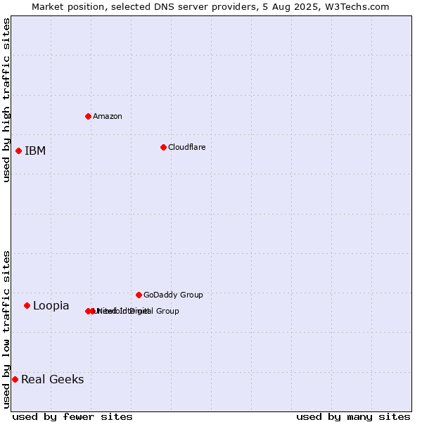 Market position of Loopia vs. IBM vs. Real Geeks