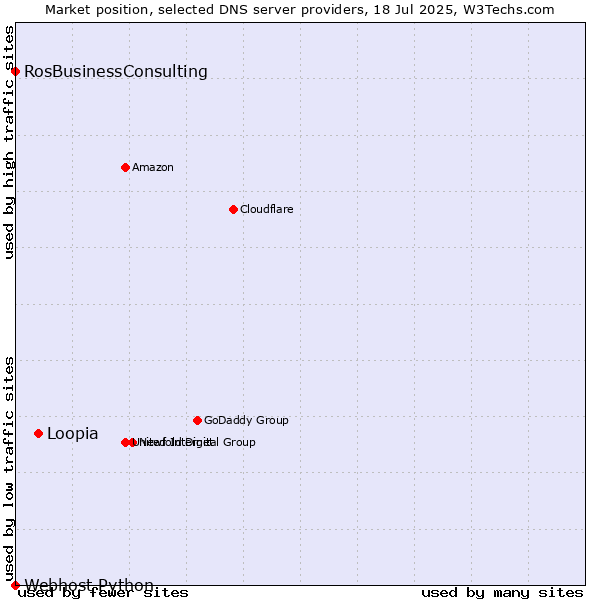 Market position of Loopia vs. RosBusinessConsulting vs. Webhost Python