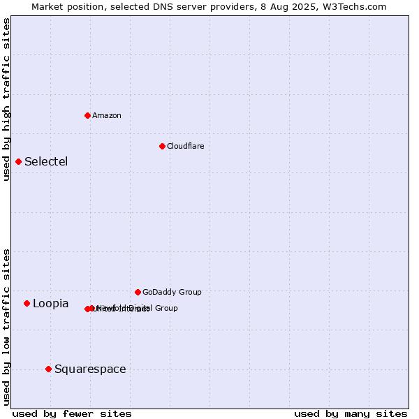Market position of Squarespace vs. Loopia vs. Selectel