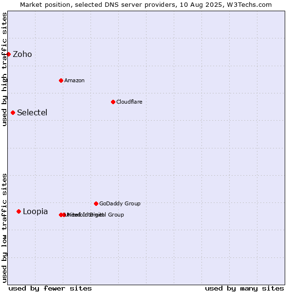 Market position of Loopia vs. Selectel vs. Zoho