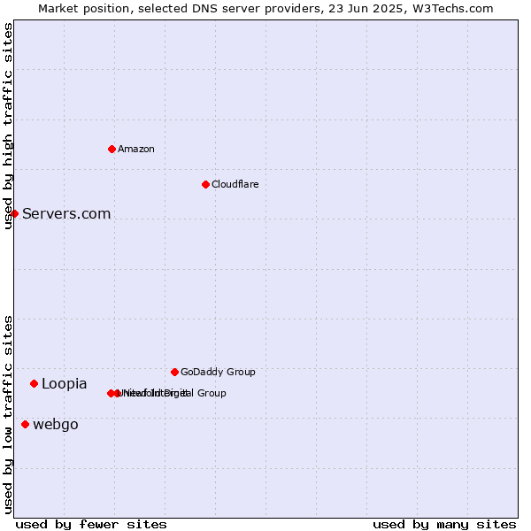 Market position of Loopia vs. webgo vs. Servers.com