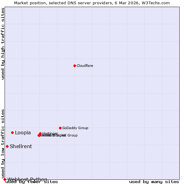 Market position of Loopia vs. Shellrent vs. Webhost Python