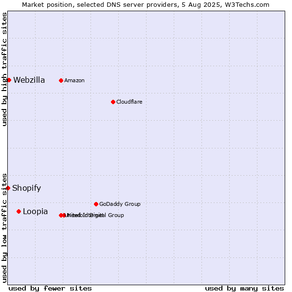 Market position of Loopia vs. Webzilla vs. Shopify