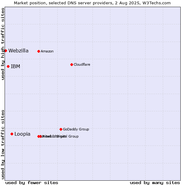 Market position of Loopia vs. IBM vs. Webzilla