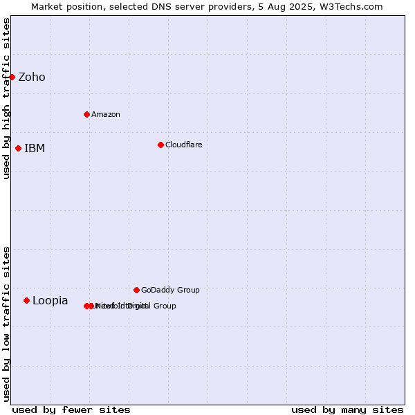 Market position of Loopia vs. IBM vs. Zoho