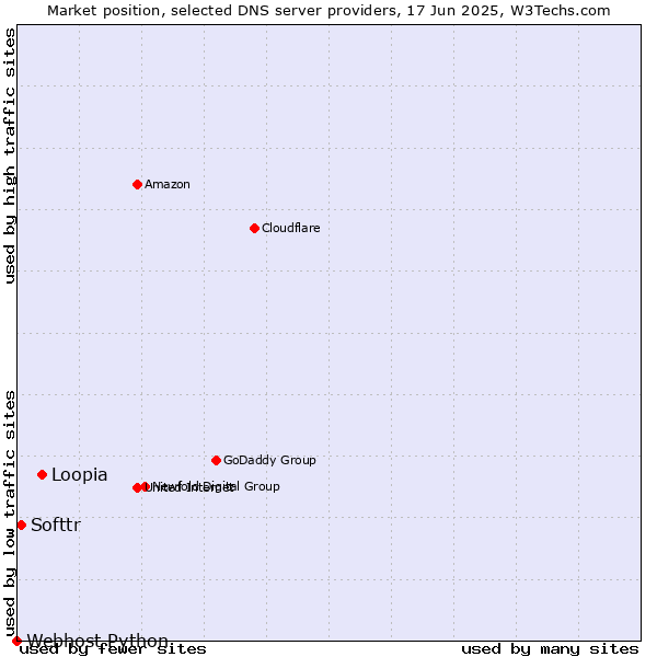 Market position of Loopia vs. Softtr vs. Webhost Python