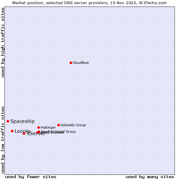 Market position of XServer vs. Loopia vs. Spaceship