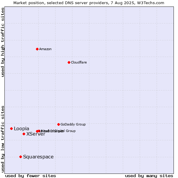 Market position of XServer vs. Squarespace vs. Loopia