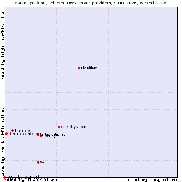 Market position of Loopia vs. Tecnocrática vs. Webhost Python