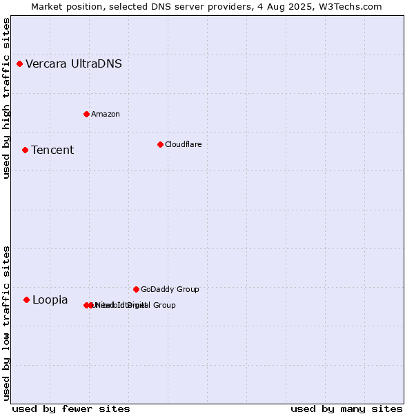 Market position of Loopia vs. Tencent vs. Vercara UltraDNS