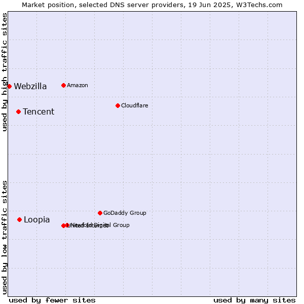 Market position of Loopia vs. Tencent vs. Webzilla